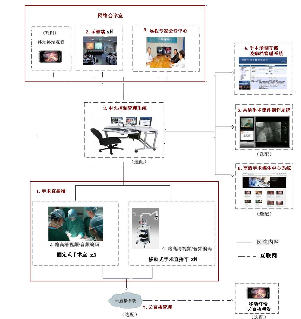 四川泌尿外科医院手术转播系统搭建