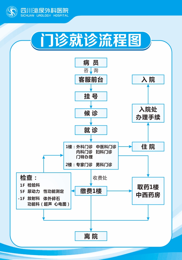 门诊就医流程