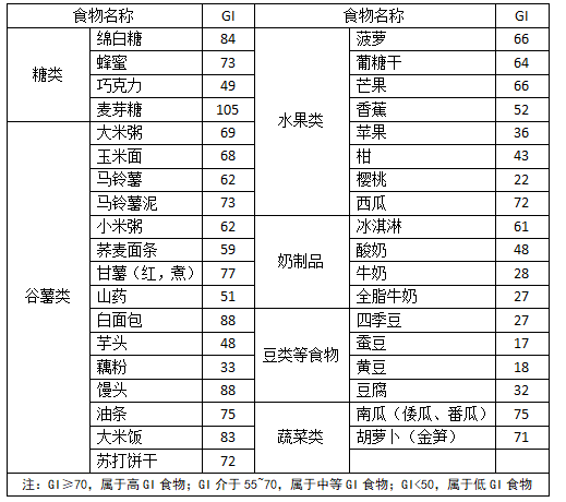 致“糖友”的一份饮食秘籍